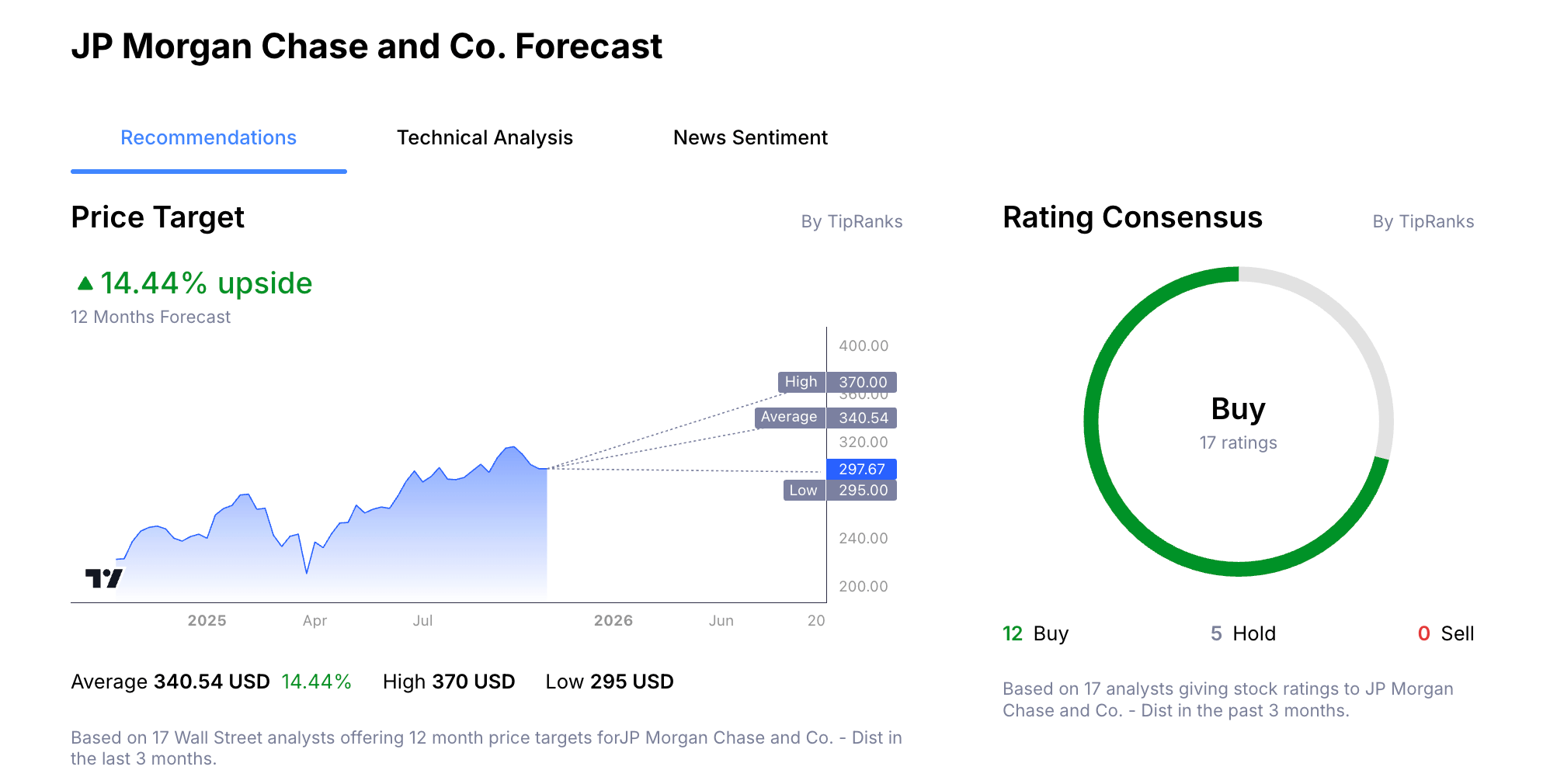 JPMorgan Stock Price Analyst Forecast from Admirals Macroscope