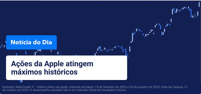 Gráfico de preços da Apple com texto sobreposto a dizer "Ações da Apple Atingem Máximo Histórico".
