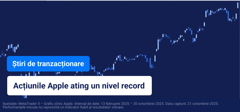Graficul prețului acțiunilor Apple, cu textul suprapus „Acțiunile Apple ating un nivel record”.