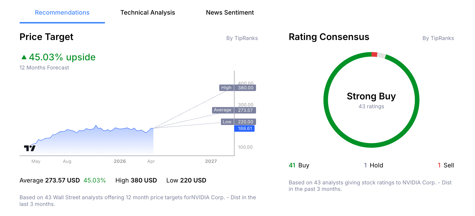 NVIDIA Stock Price Analyst Forecast from Admirals Group Macroscope.