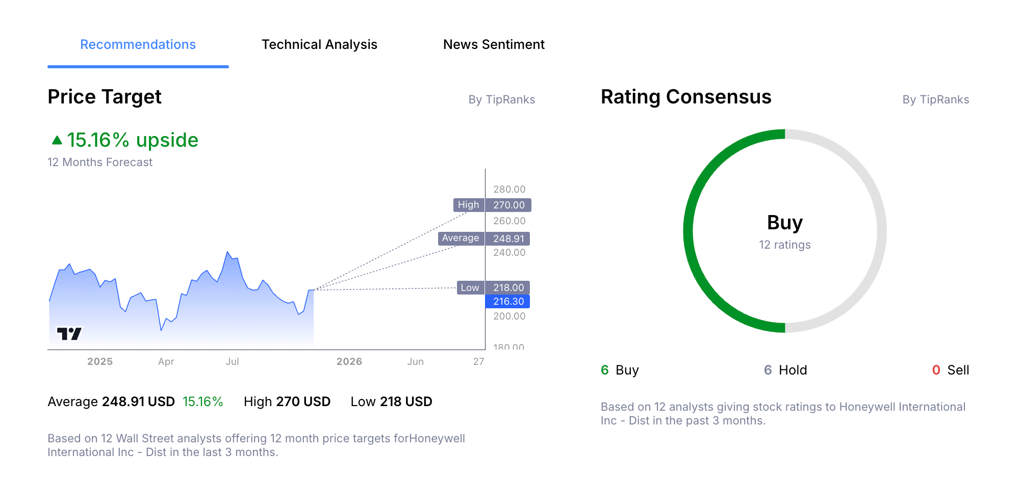 Honeywell Stock Price Analyst Forecast from Admirals Group Macroscope