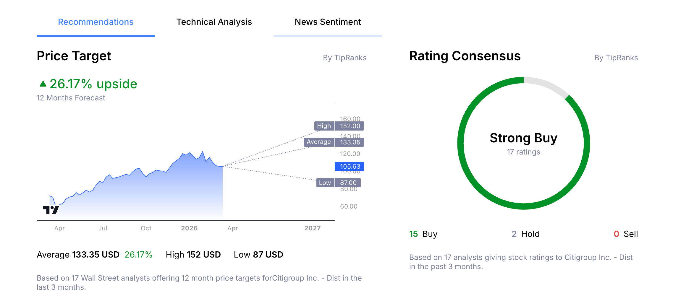 Citigroup Inc. Stock Price Analyst Forecast from Admirals Group Macroscope.