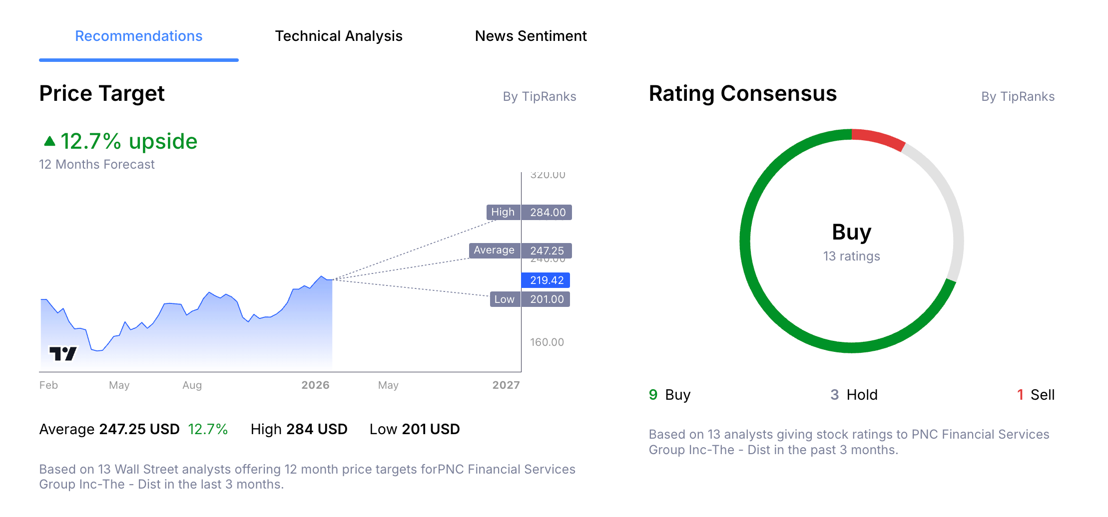 PNC Stock Price Analyst Forecast from Admiral Markets Group Macroscope