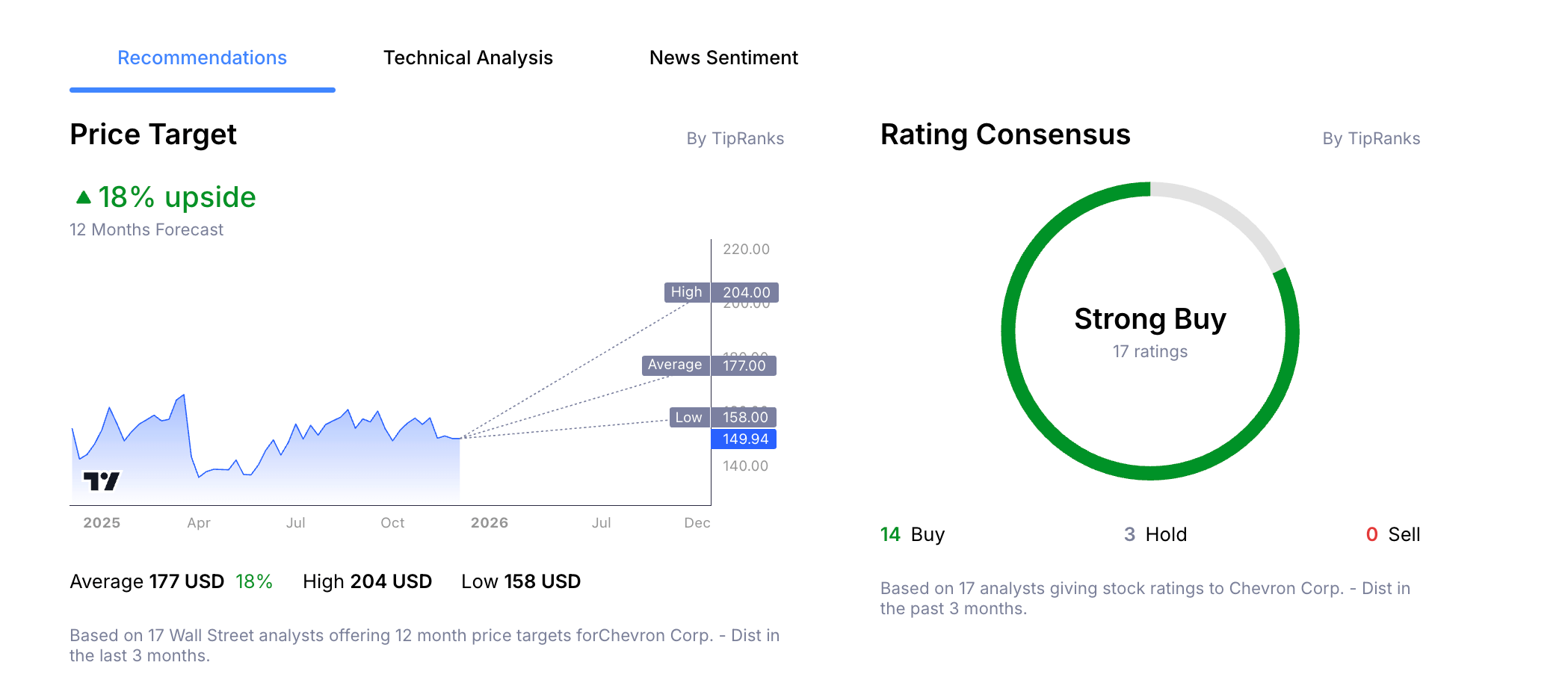Chevron's Stock Price Analyst Forecast from Admiral Markets Group Macroscope