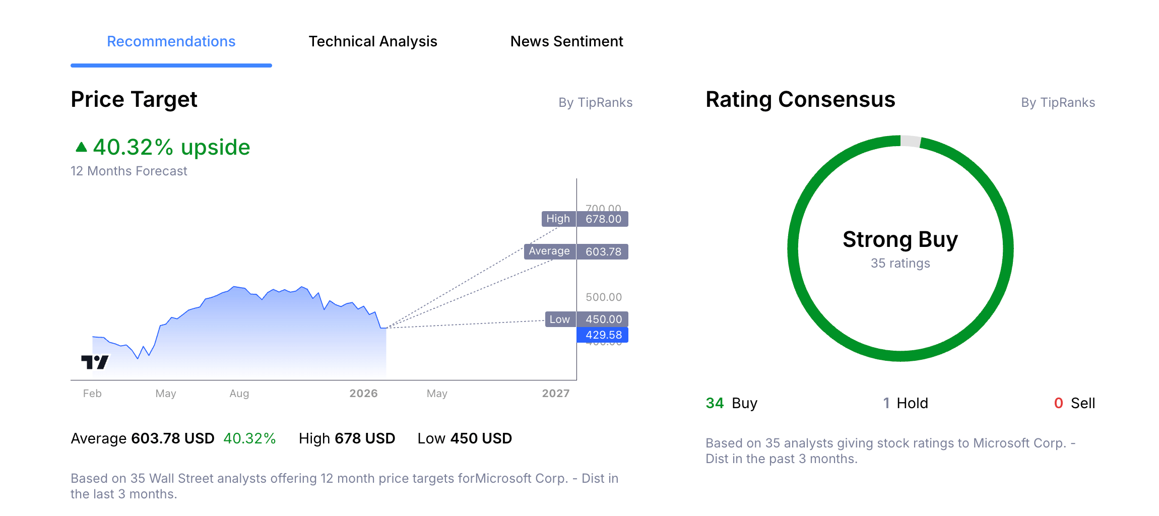 Prévisions des analystes sur le cours de l'action Microsoft par Admiral Markets Group Macroscope