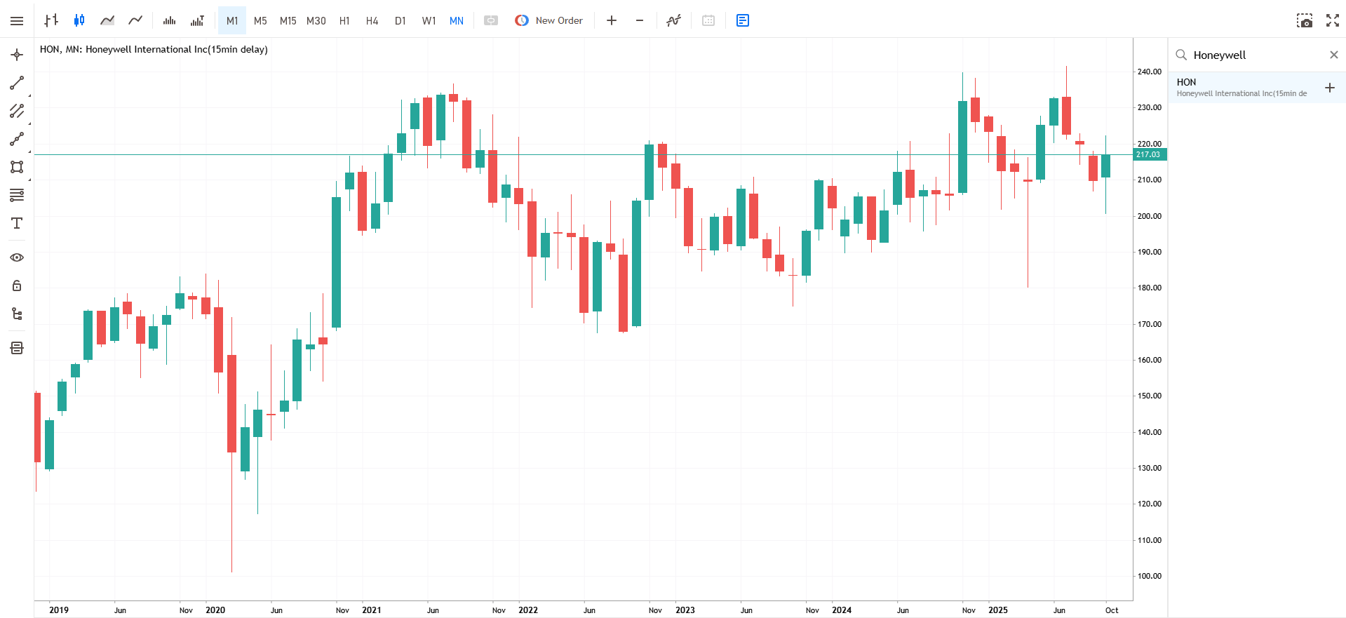 Honeywell Monthly Share Price Chart from Admirals Group MT5 WebTrader