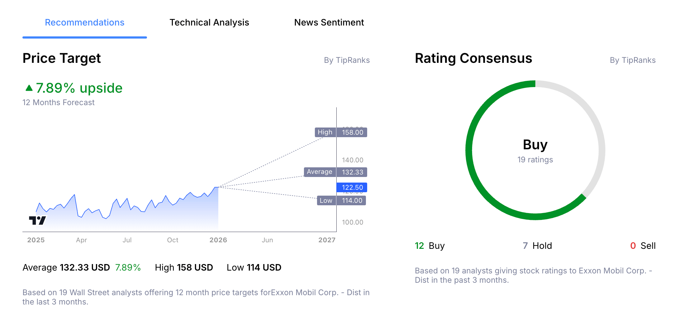 Exxon Mobil Stock Price Analyst Forecast from Admiral Markets Group Macroscope