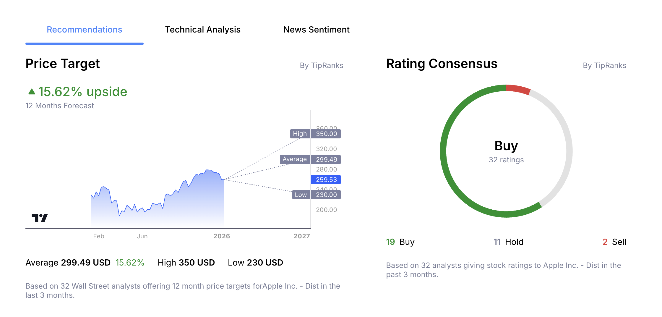 Apple Stock Price Analyst Forecast from Admiral Markets Group Macroscope