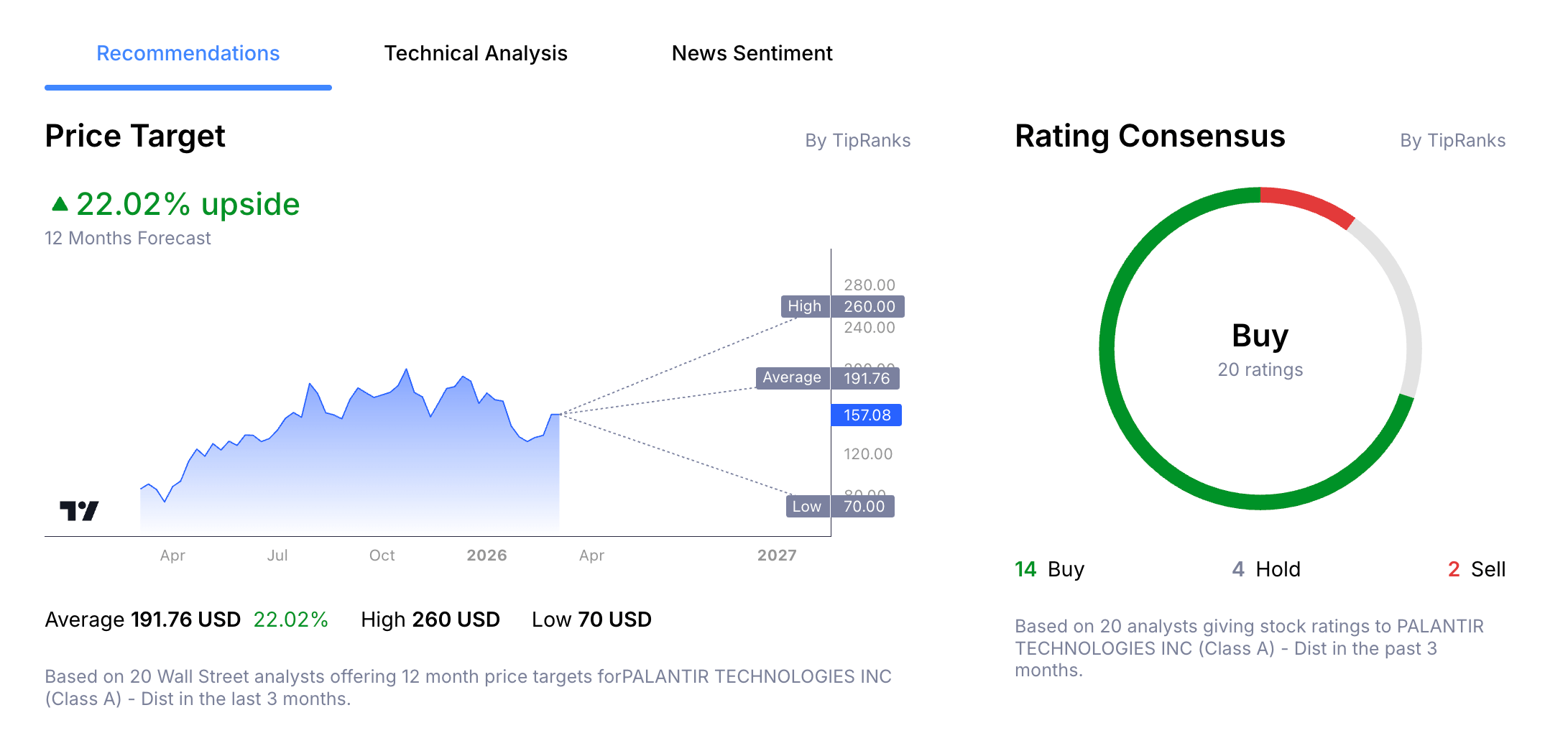 Palantir Stock Price Analyst Forecast from Admirals Group Macroscope.