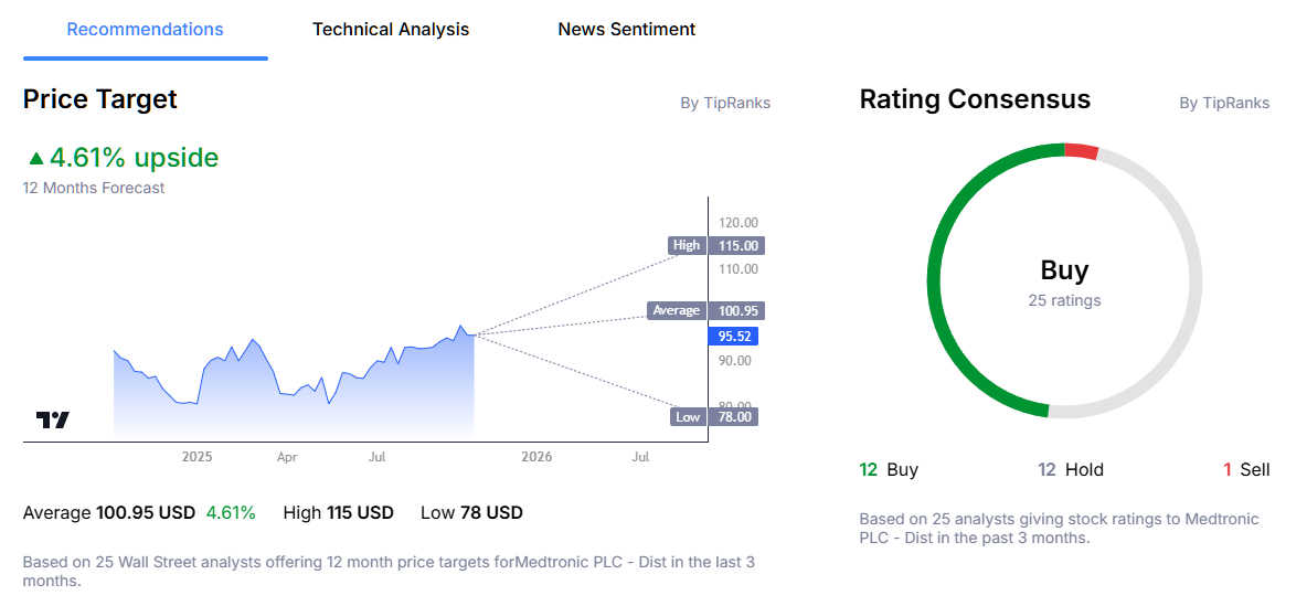 Medtronic Stock Price Analyst Forecast from Admirals Group Macroscope