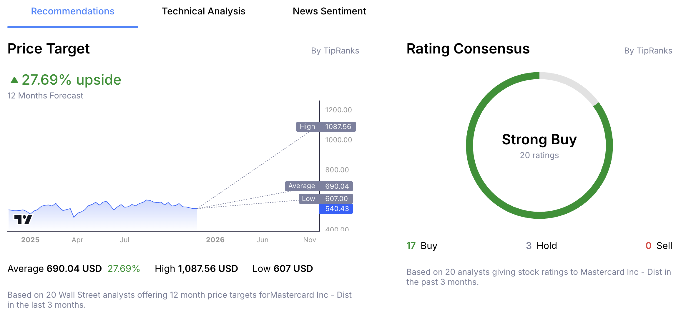 Mastercard Stock Price Analyst Forecast from Admiral Markets Group Macroscope