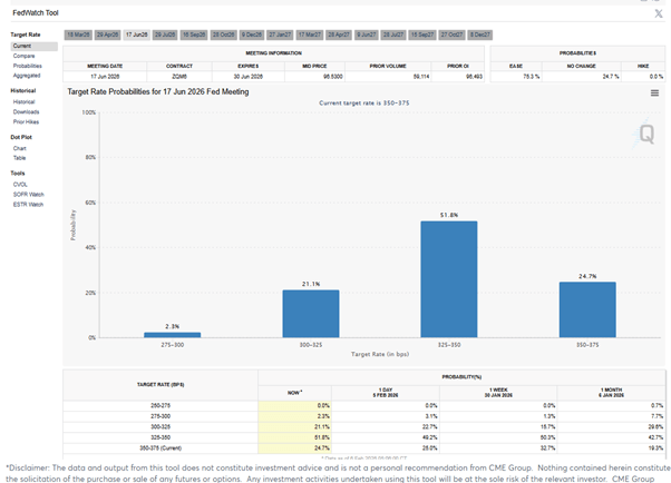 A FedWatch Tool showing expectations of Federal Reserve meeting outcome.