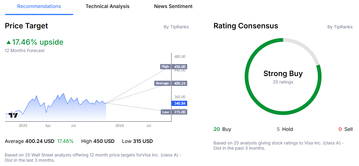 Visa Stock Price Analyst Forecast from Admirals Group Macroscope