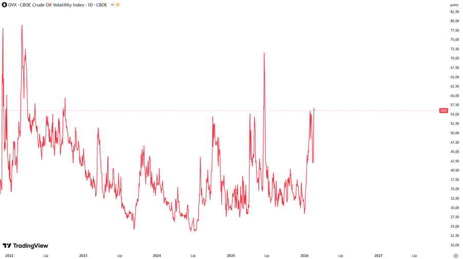 A TradingView chart of crude oil volatility index.