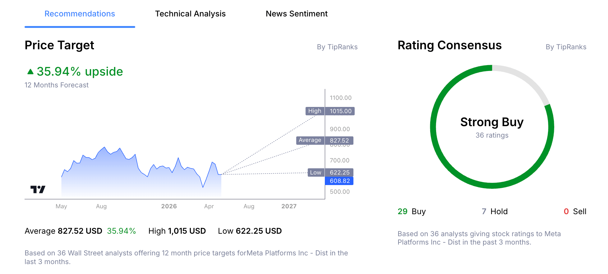 Meta Stock Price Analyst Forecast from Admirals Group Macroscope.