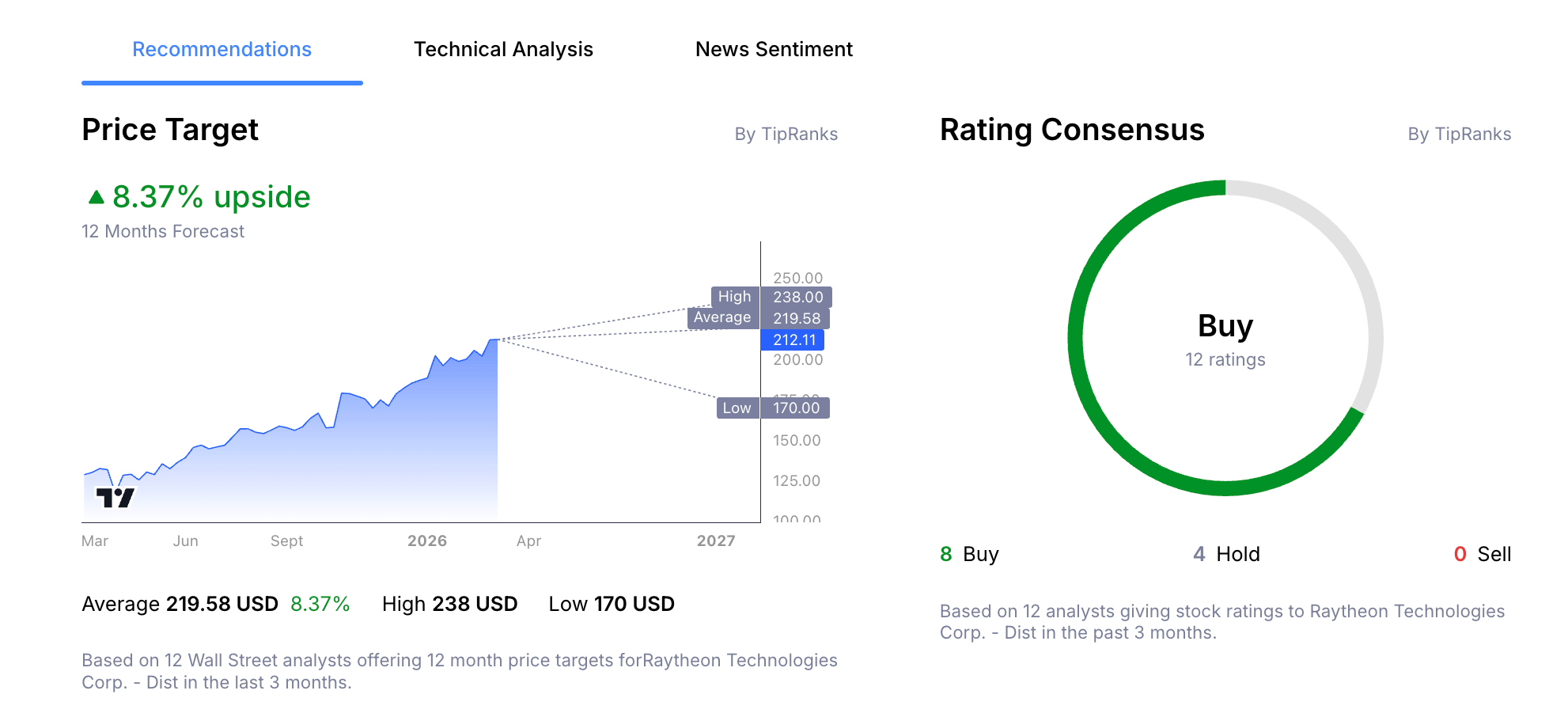 RTX Stock Price Analyst Forecast from Admirals Group Macroscope.