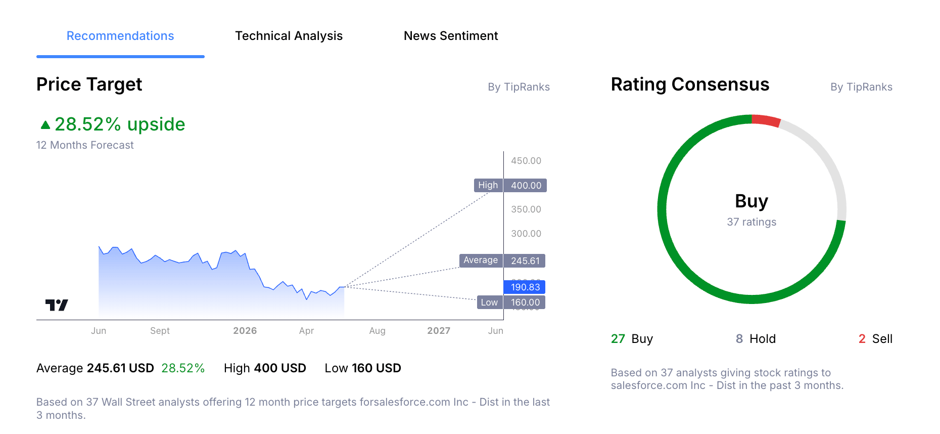 Salesforce's Stock Price Analyst Forecast from Admirals Macroscope.