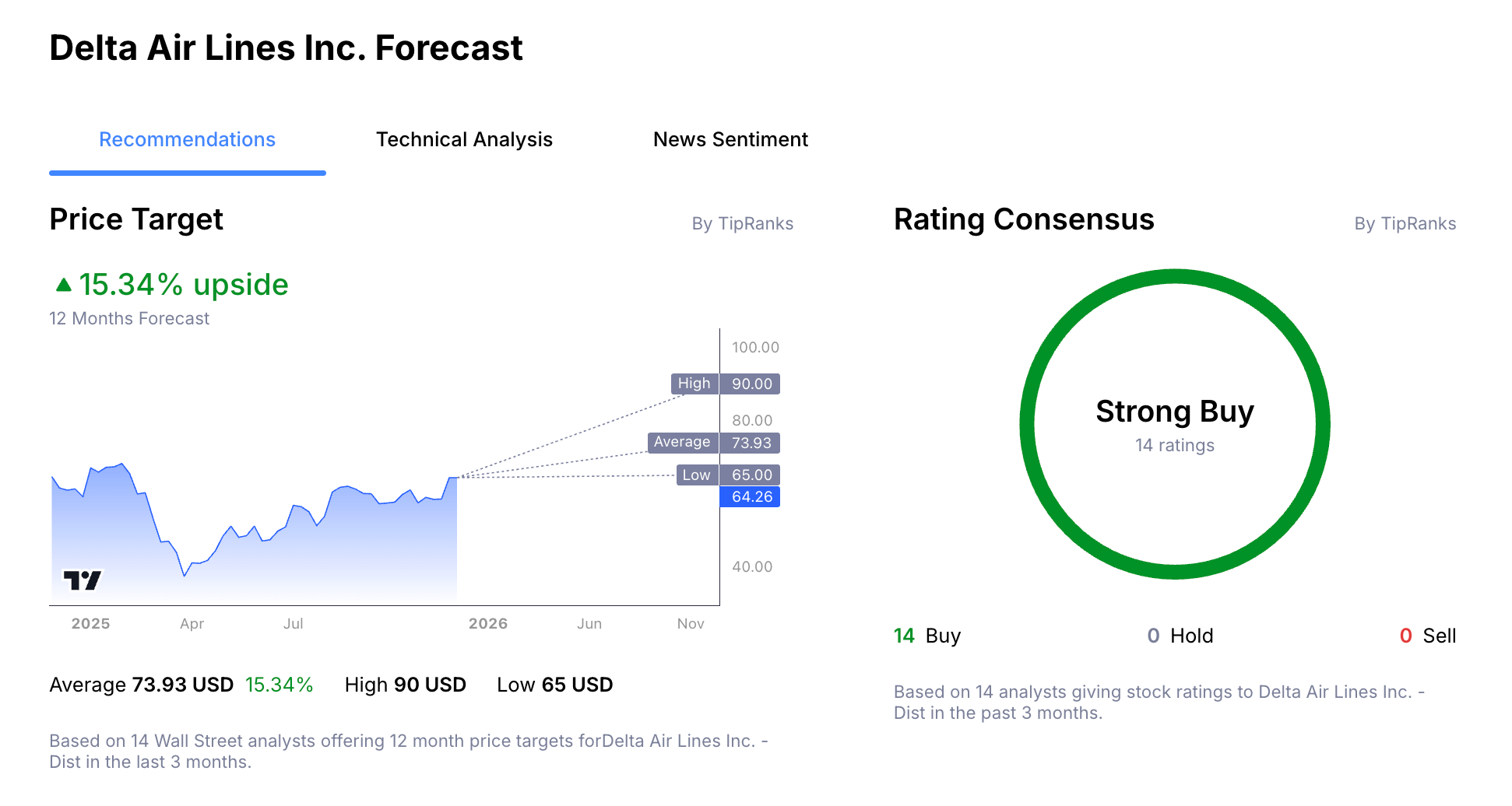 Delta Air Lines Stock Price Analyst Forecast from Admirals Group Macroscope