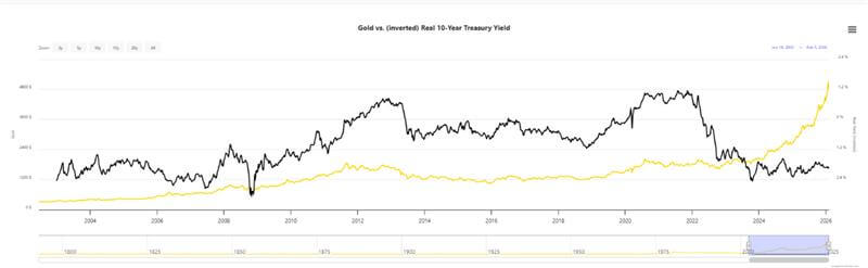 A chart comparing Gold vs 10 year treasury yield.