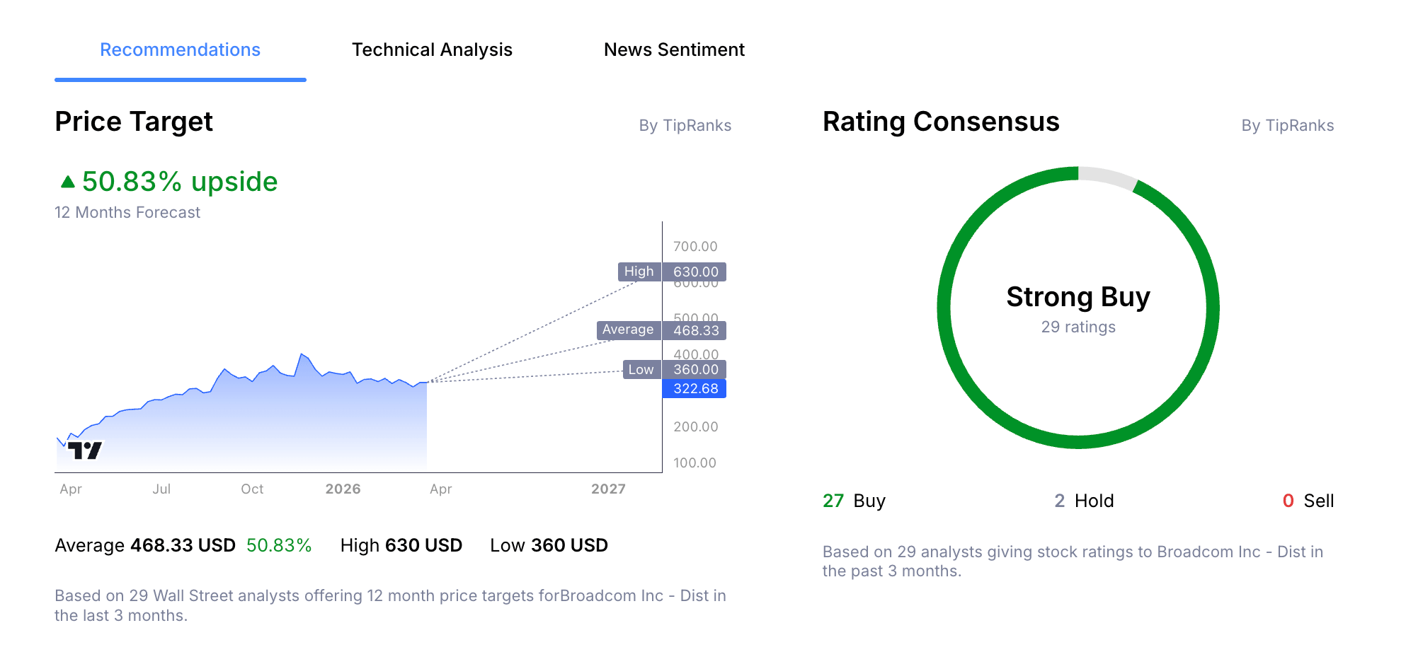 Broadcom Inc. Stock Price Analyst Forecast from Admirals Group Macroscope.