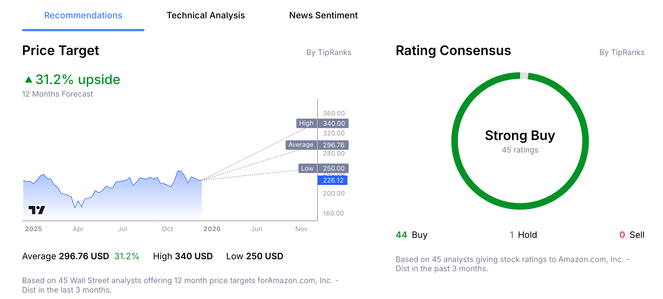 Amazon Stock Price Analyst Forecast from Admirals Group Macroscope