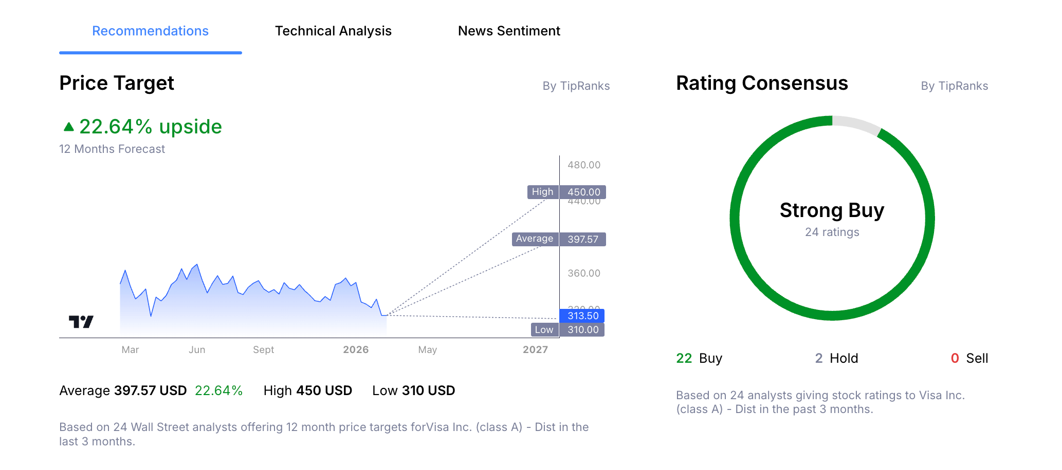 Visa Stock Price Analyst Forecast from Admiral Markets Group Macroscope