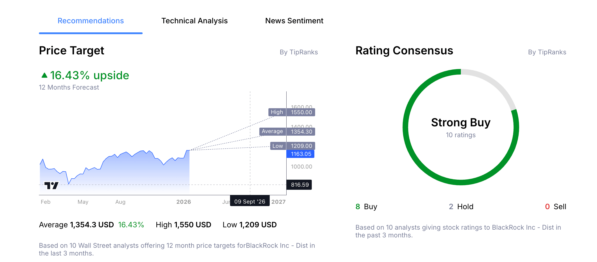 BlackRock Stock Price Analyst Forecast from Admiral Markets Group Macroscope