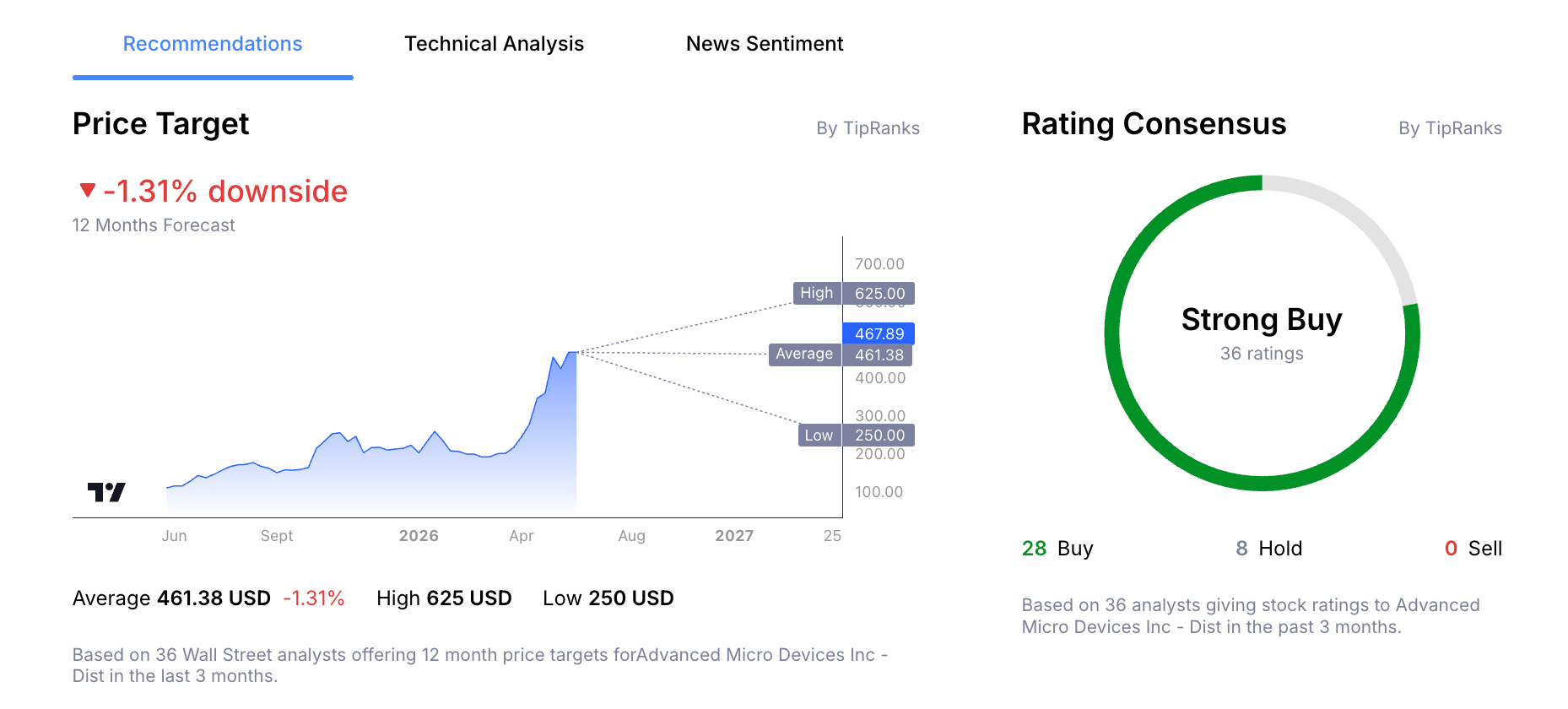 AMD's Stock Price Analyst Forecast from Admirals Group Macroscope.