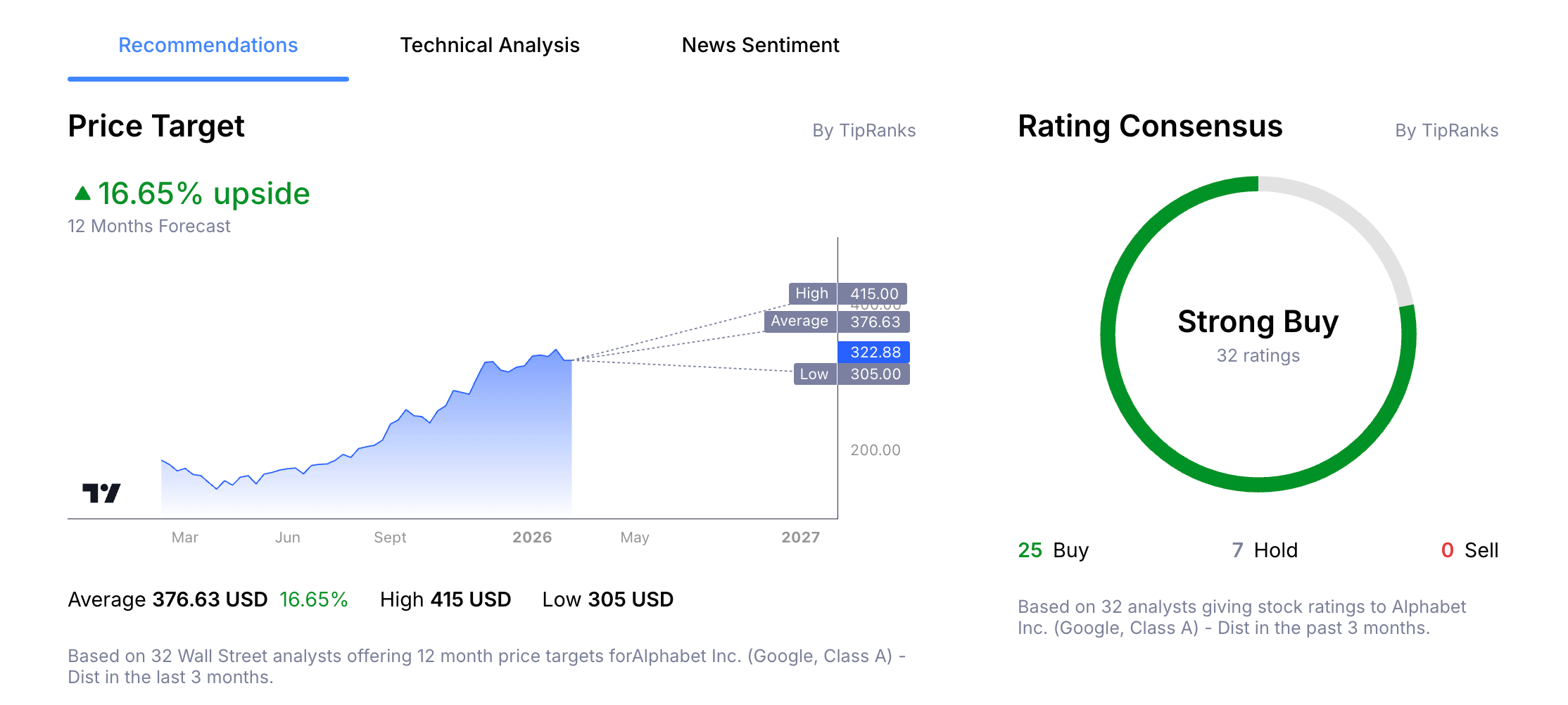 Alphabet Stock Price Analyst Forecast from Admiral Markets Group Macroscope