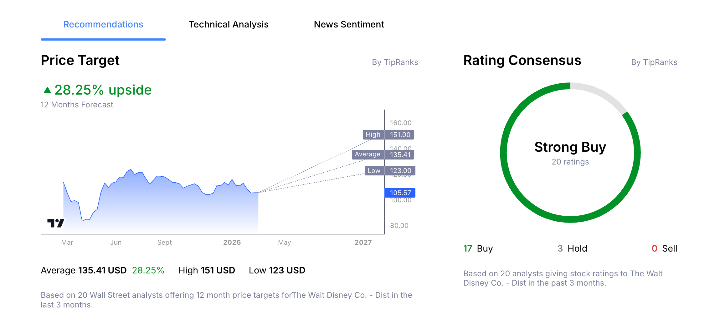 Walt Disney Stock Price Analyst Forecast from Admirals Group Macroscope.
