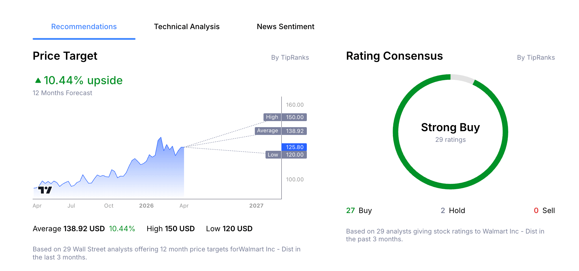 Walmart Stock Price Analyst Forecast from Admirals Group Macroscope.
