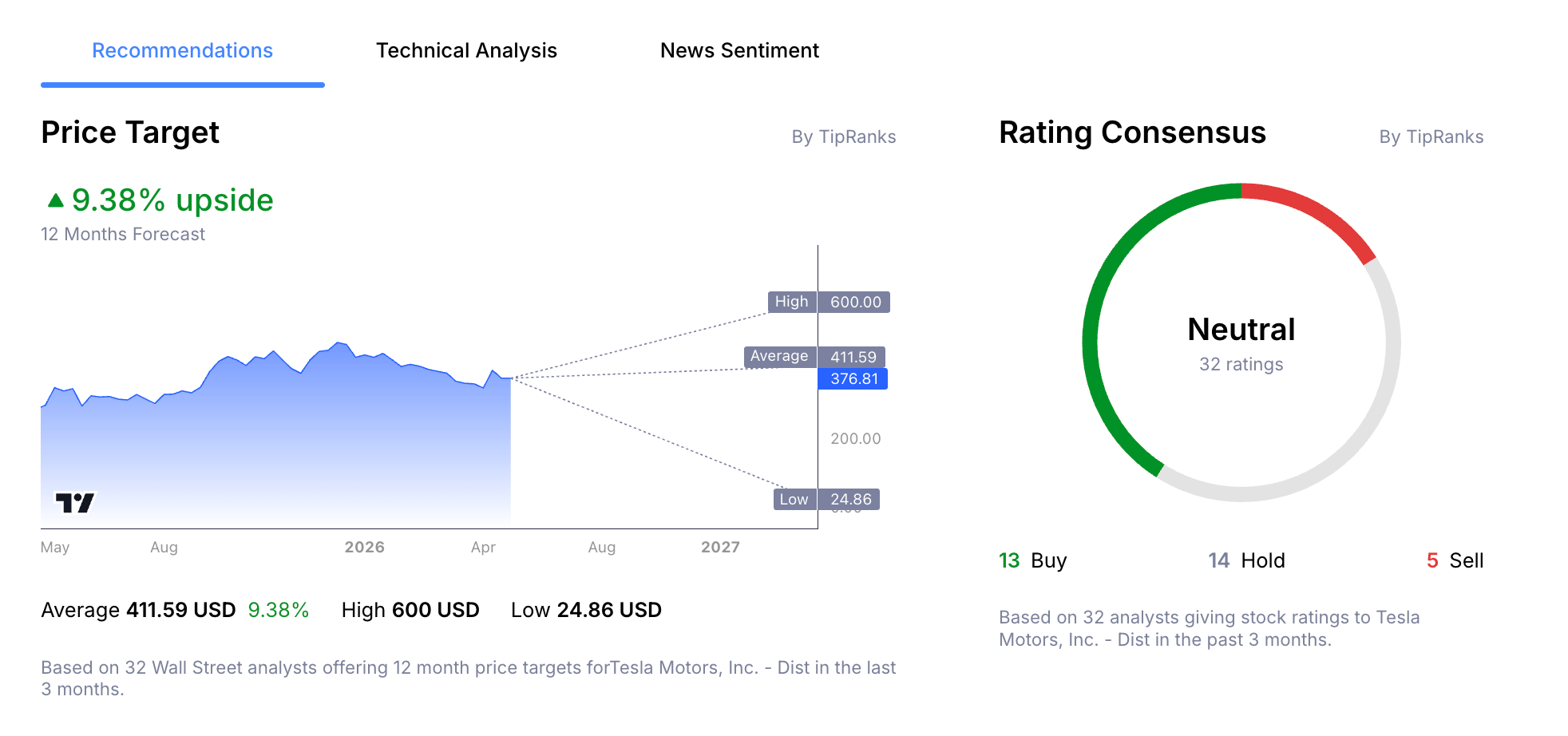 Tesla Stock Price Analyst Forecast from Admirals Group Macroscope.