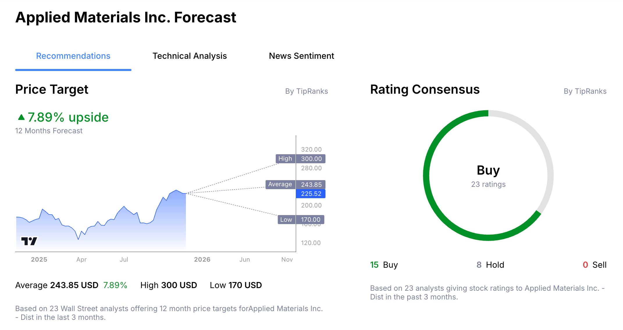 Applied Materials Stock Price Analyst Forecast from Admirals Group Macroscope