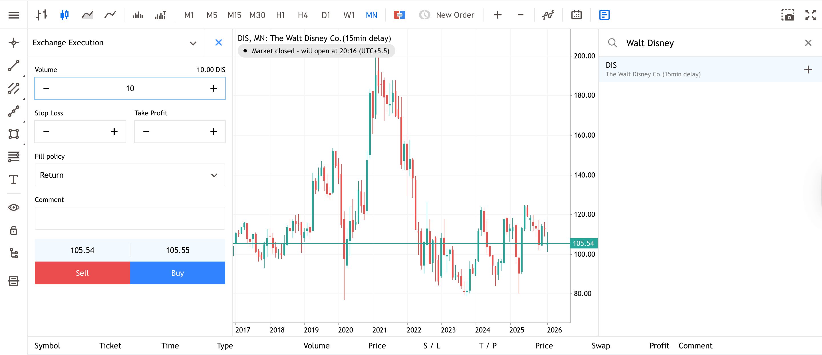 Walt Disney Monthly Share Price Chart from Admirals Group MT5 WebTrader