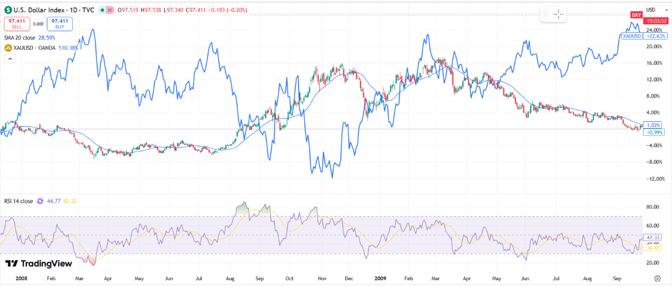 A TradingView chart comparing US Dollar Index and Gold performance.