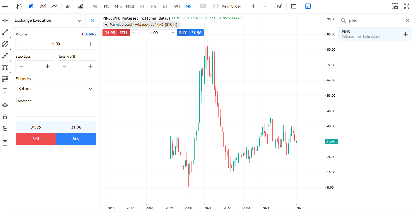 Pinterest Monthly Share Price Chart from Admirals Group MT5 WebTrader.PNG