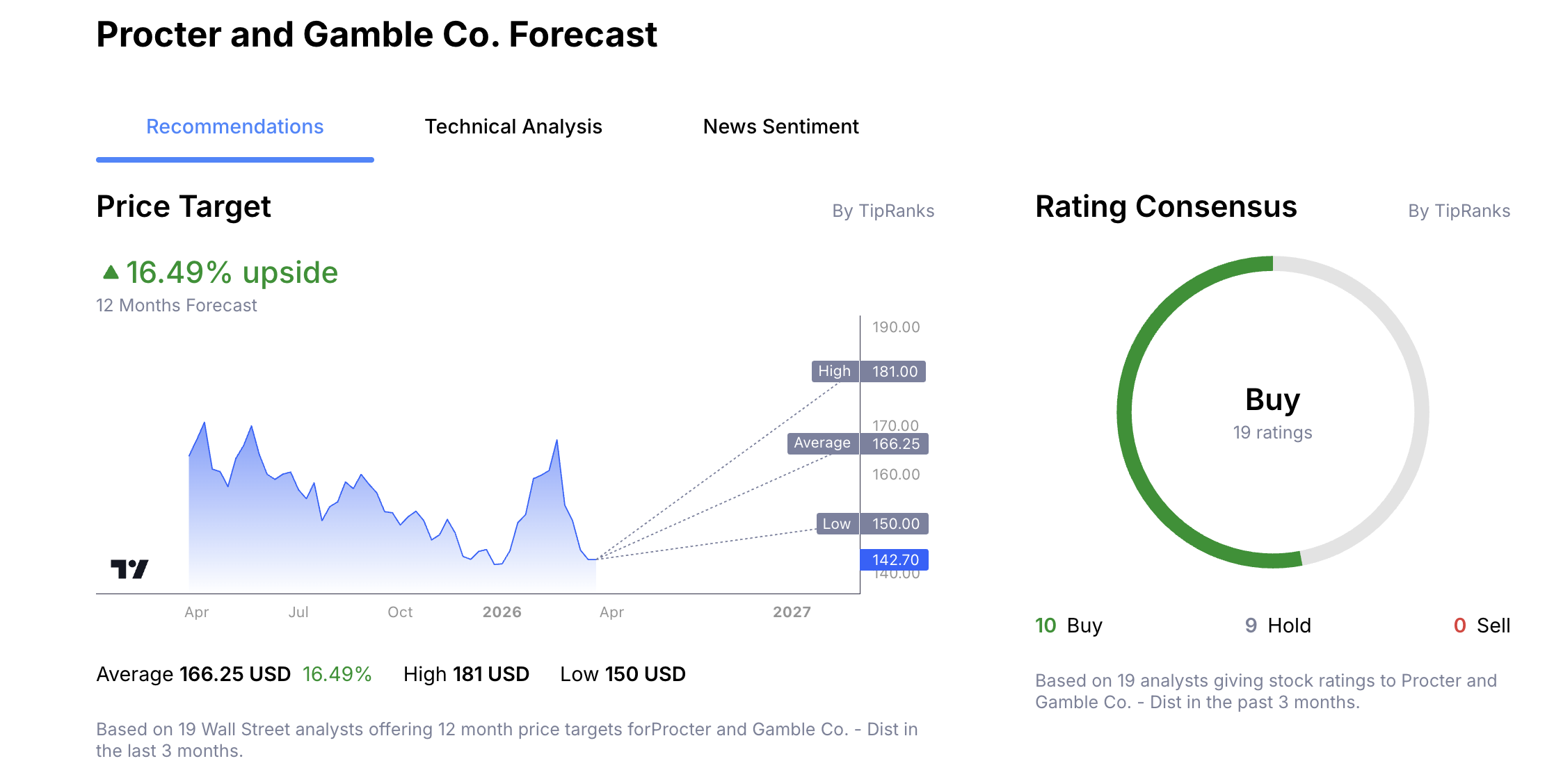 Procter and Gamble Stock Price Analyst Forecast from Admirals Group Macroscope.