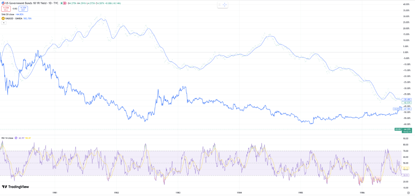 A TradingView daily chart comparing US Government Bond Yield to Gold.