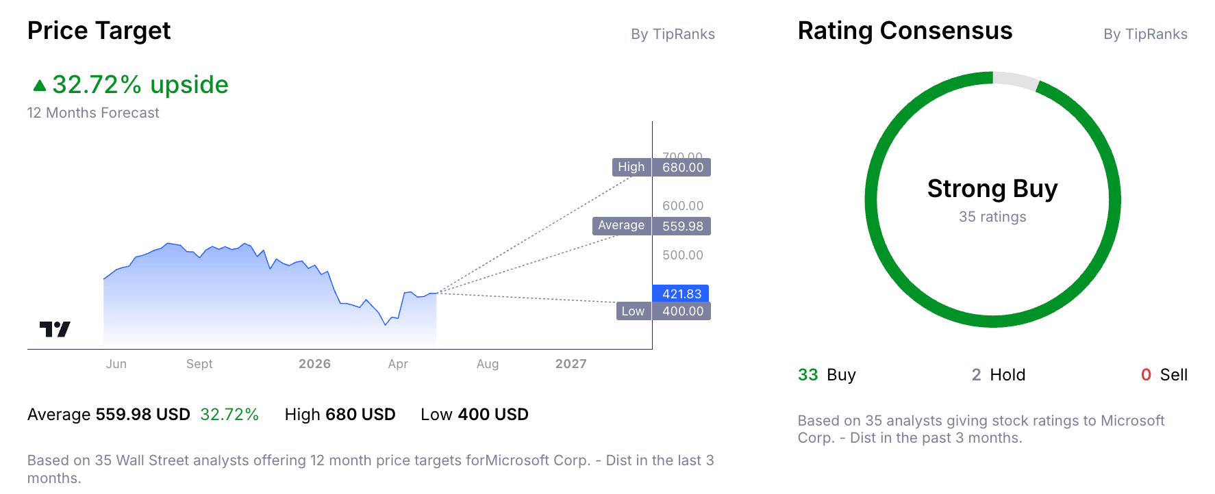 Microsoft's Stock Price Analyst Forecast from Admirals Group Macroscope.
